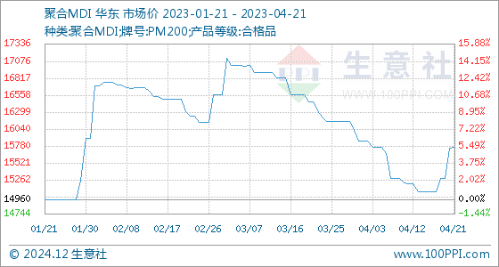聚合MDI最新价格动态，科技重塑未来，MDI引领新生活新篇章