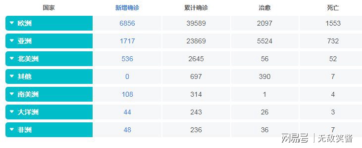 全球最新冠状病毒统计与疫情现状与趋势分析