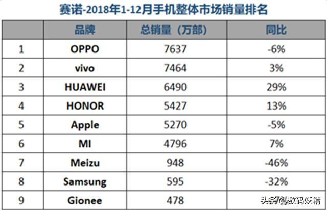 华为销量领跑全球智能手机市场最新数据发布