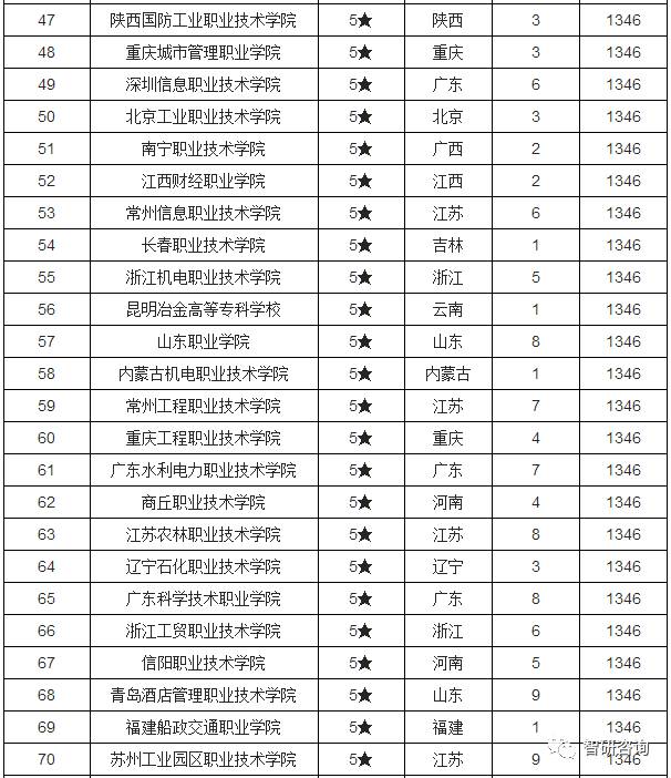 专科最新排行，重塑自我，梦想的舞台启航地