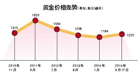 黄金价格下跌，原因、影响及未来展望分析